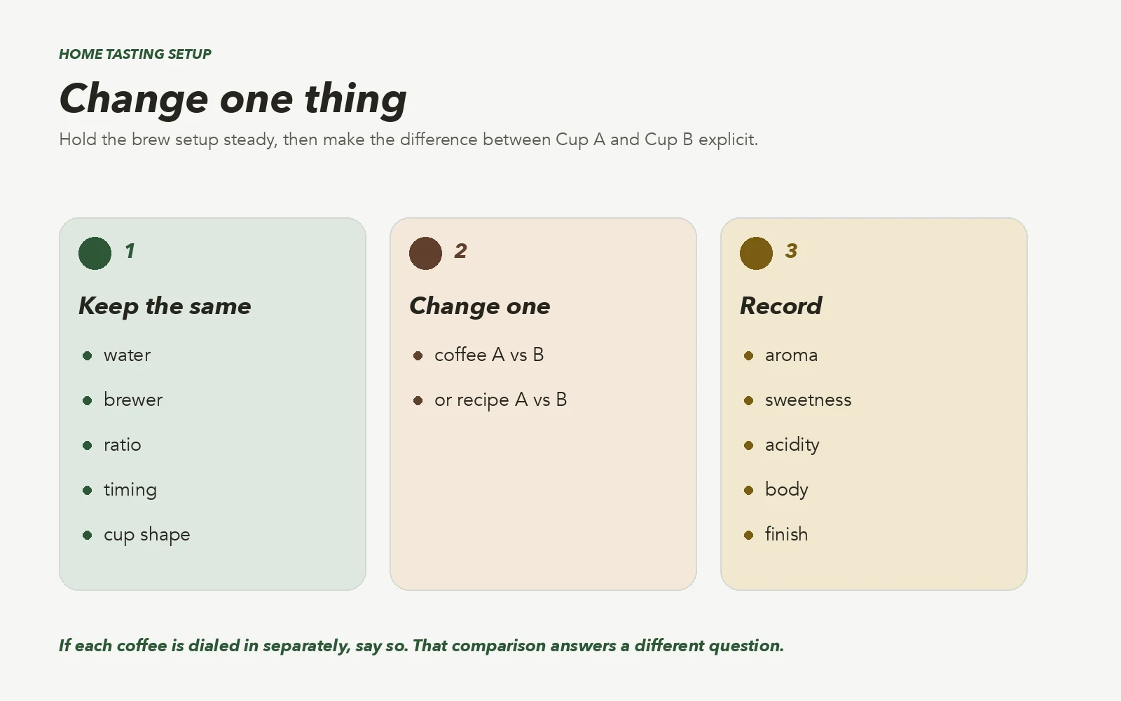 Coffee tasting guide that keeps water, brewer, ratio, timing and cup shape the same while changing one sample