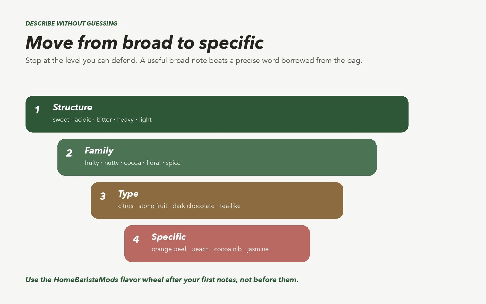 Coffee description ladder moving from structure to flavor family, type and a specific comparison