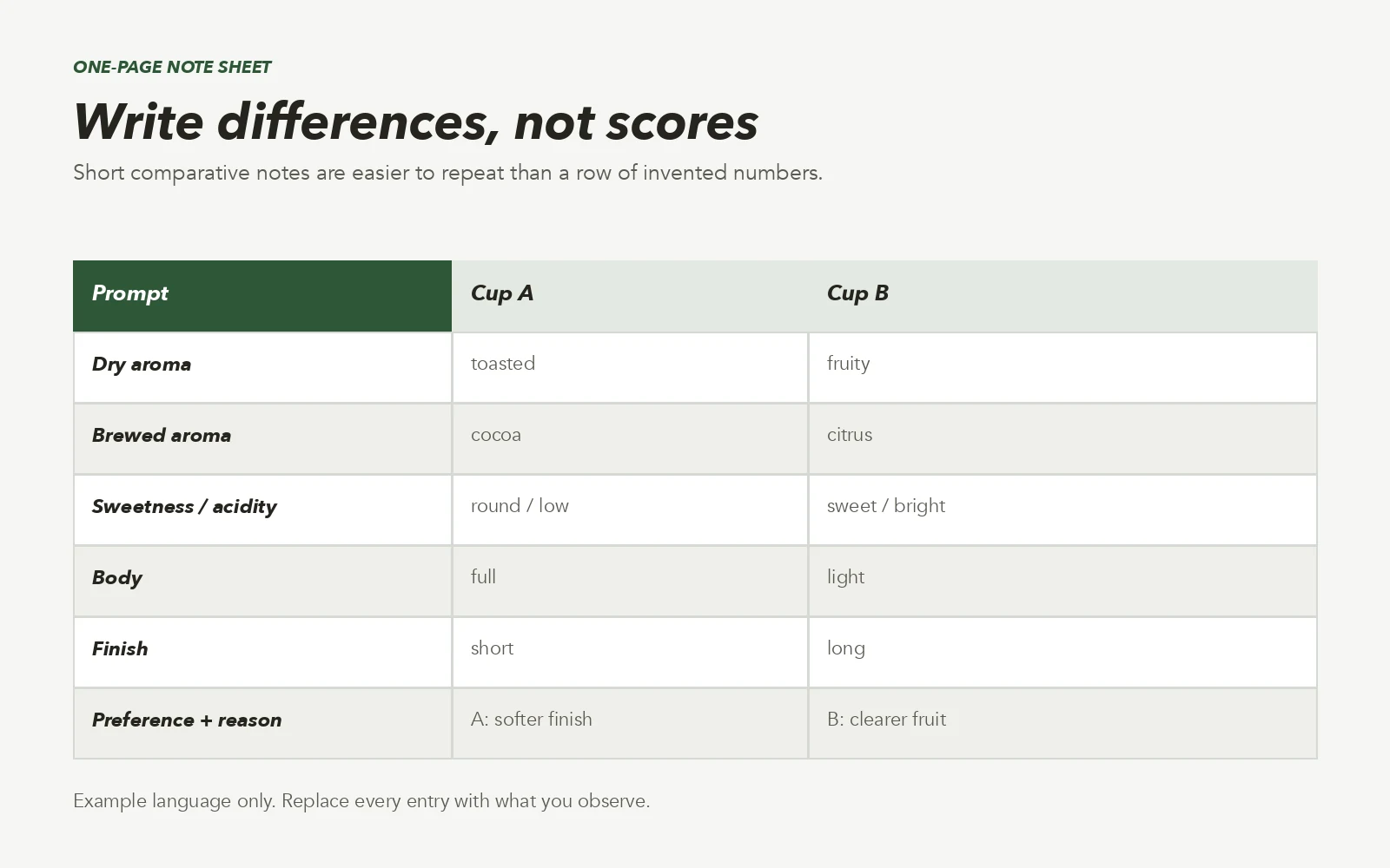 Coffee tasting note sheet comparing Cup A and Cup B by aroma, sweetness, acidity, body, finish and preference