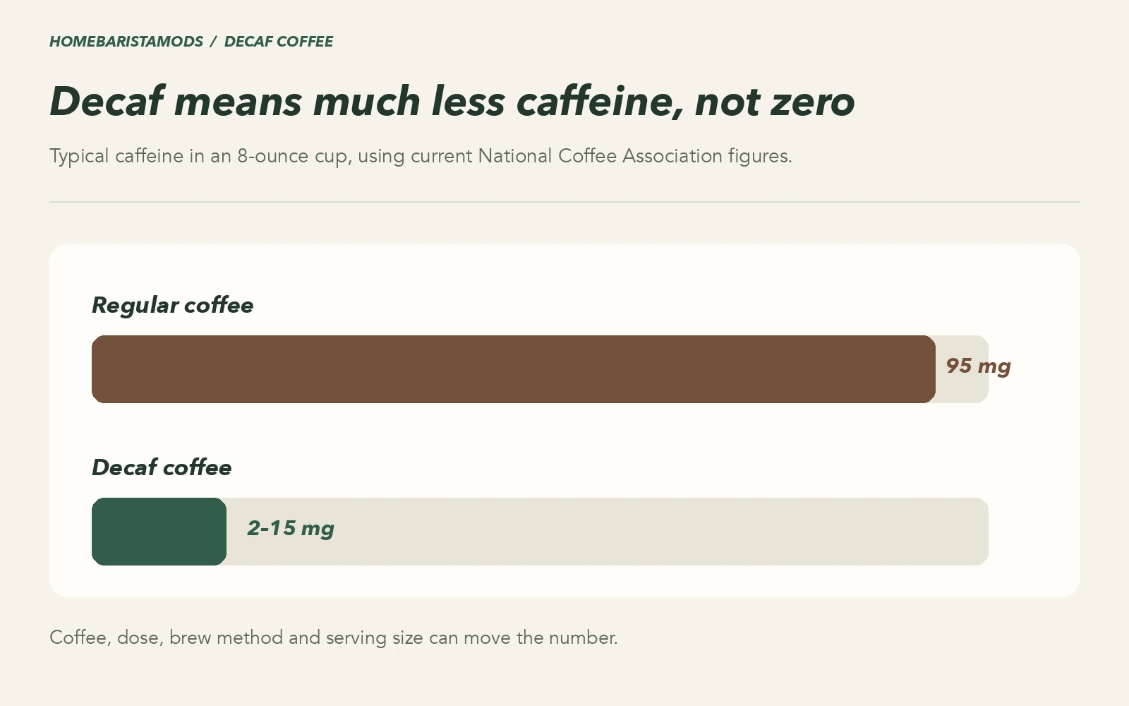 Chart comparing about 95 milligrams in regular coffee with 2 to 15 milligrams in decaf