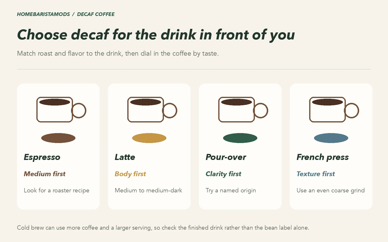 Decaf coffee choices for espresso, latte, pour-over and French press