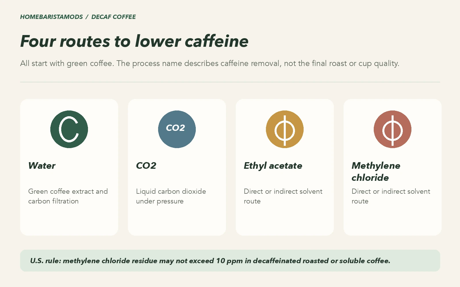 Comparison of water, carbon dioxide, ethyl acetate and methylene chloride decaf methods