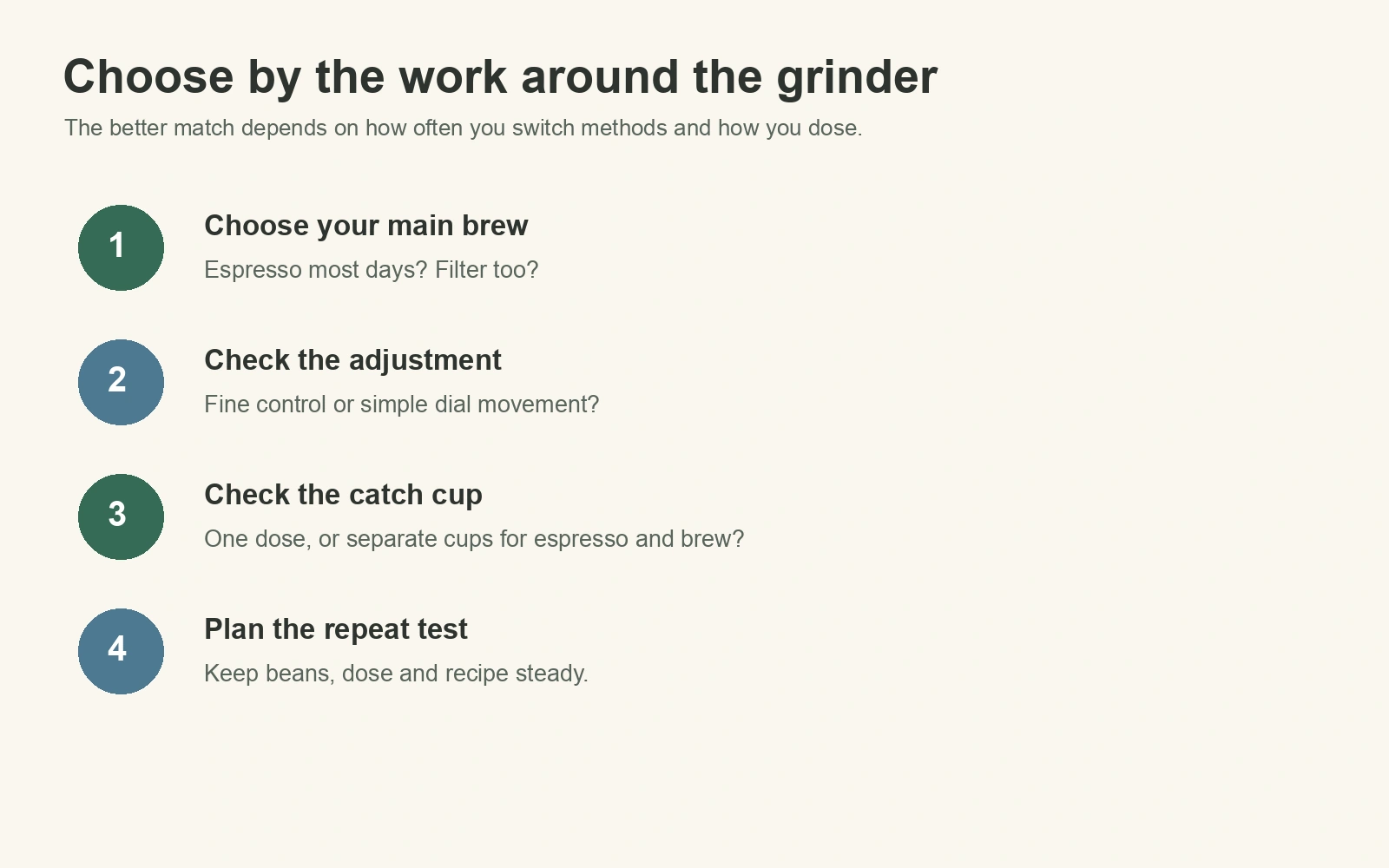 Four-step workflow for choosing and dialing in a home electric coffee grinder