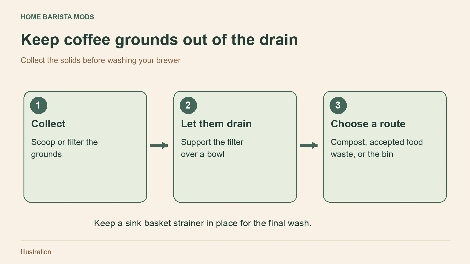 Three stages of coffee waste cleanup: collect the grounds, let them drain, and choose a waste destination