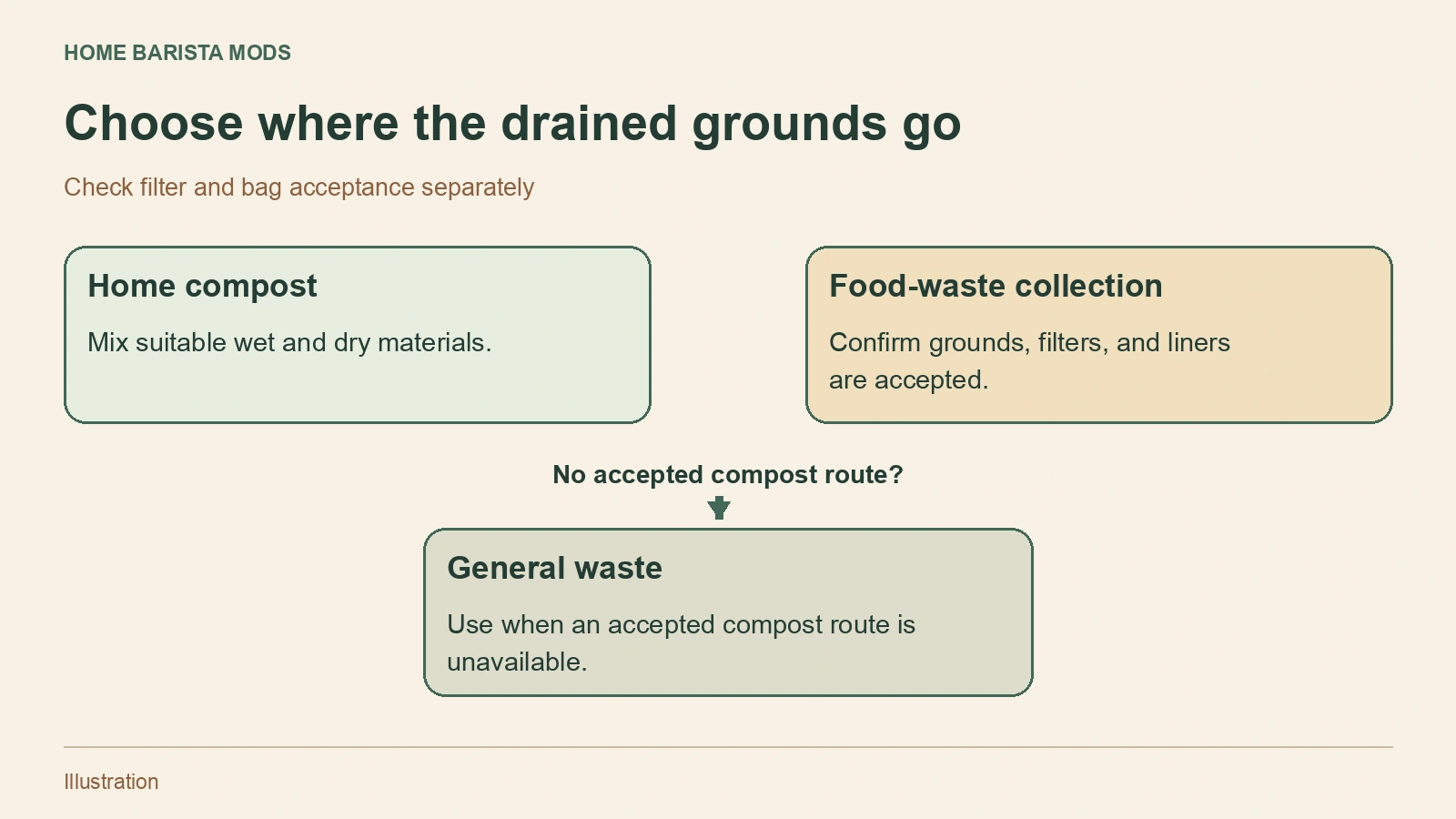 Coffee grounds disposal choices: managed home compost, an accepting food-waste service, or general waste