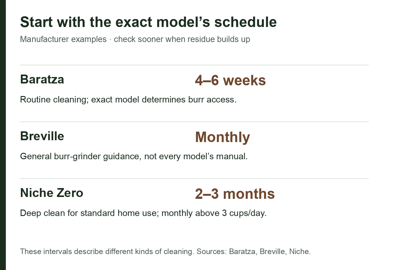 Manufacturer cleaning examples: Baratza routine care every 4–6 weeks, Breville monthly general guidance, and Niche Zero deep-clean intervals by use