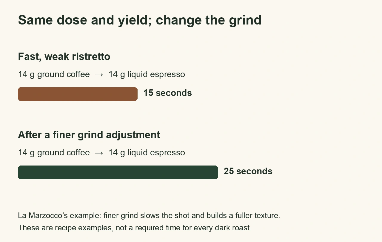 La Marzocco’s 14 gram in, 14 gram out example slows from 15 to 25 seconds after a finer grind adjustment
