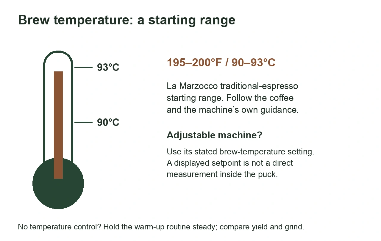 La Marzocco’s 90 to 93 degree Celsius starting range and the difference between setpoint and puck temperature