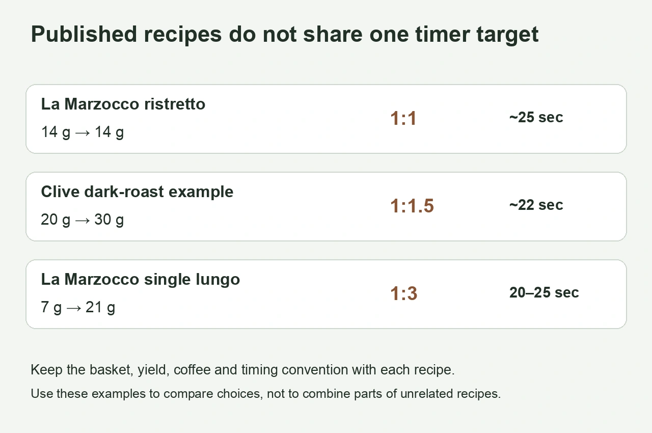 La Marzocco and Clive recipe examples with different doses, yields and shot times
