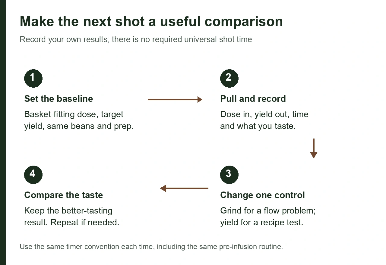 Four steps to compare espresso shots while changing one variable