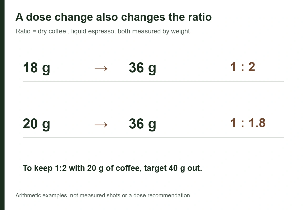18 grams in and 36 grams out is 1 to 2; 20 grams in and 36 grams out is 1 to 1.8