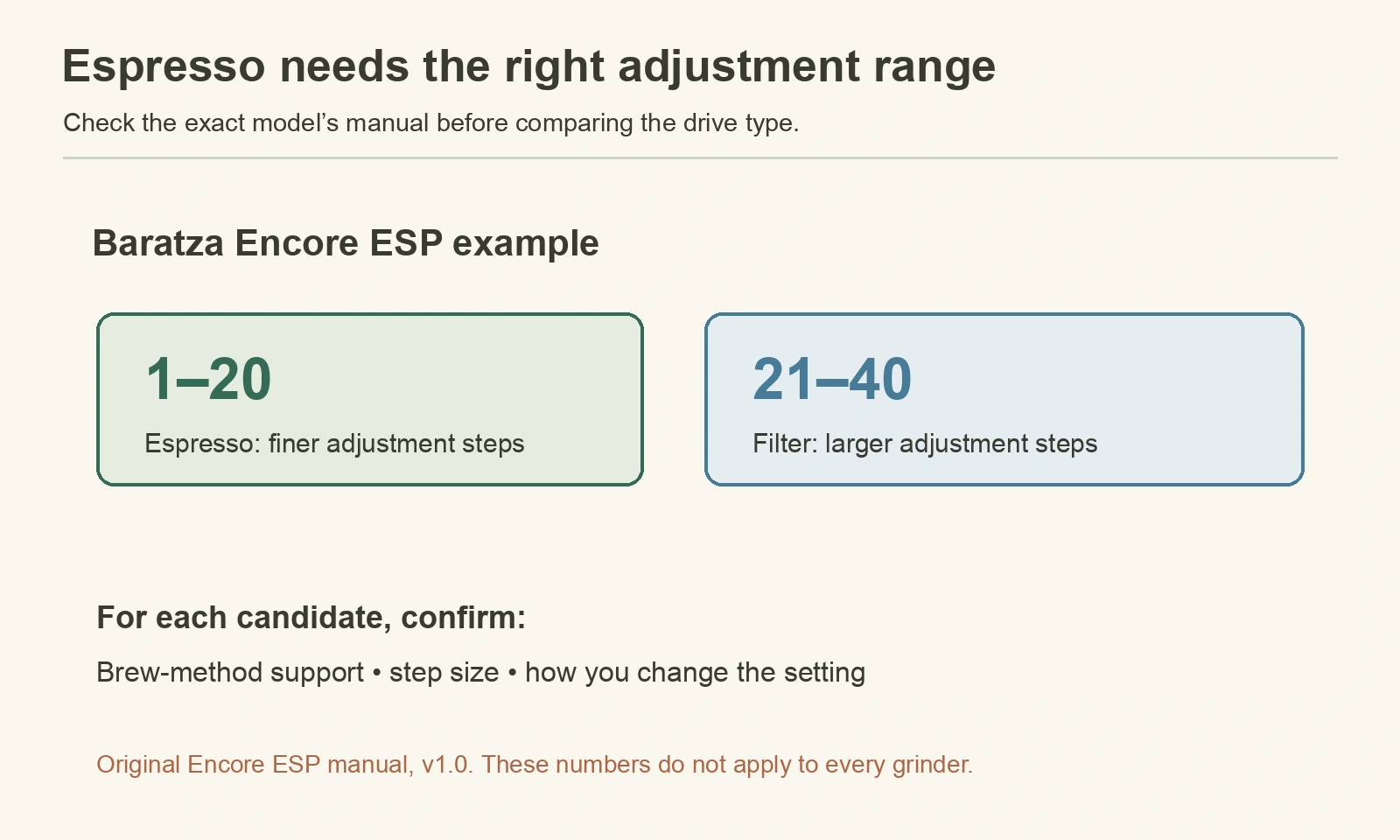 The original Baratza Encore ESP manual gives finer espresso steps at settings 1 to 20 and larger filter steps at 21 to 40; check each candidate model separately
