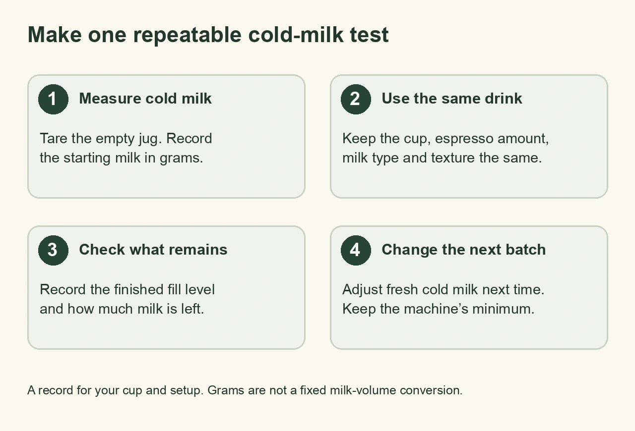 Record cold milk weight, the finished drink and leftover milk before changing the next batch