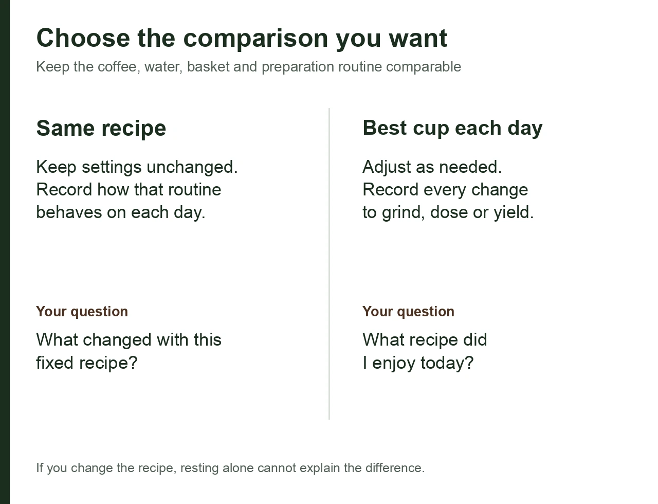 Two ways to compare coffee: an unchanged recipe or the preferred recipe for each day