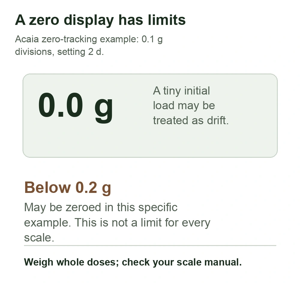 Acaia example: at 0.1 gram divisions and 2 d zero tracking, a tiny initial load below 0.2 gram may be zeroed