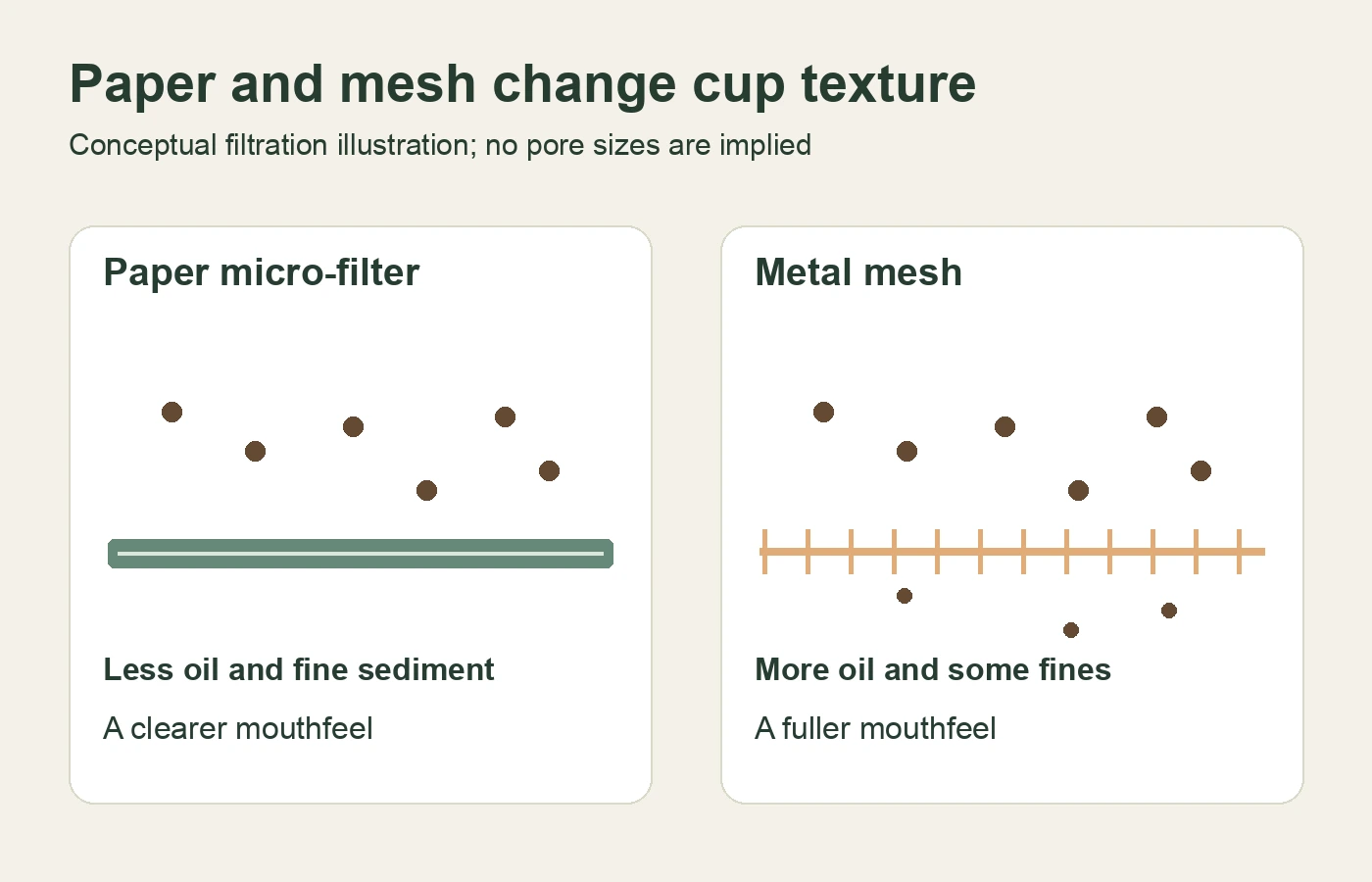 Conceptual paper and metal mesh filtration with less sediment on the paper side and some fines on the mesh side