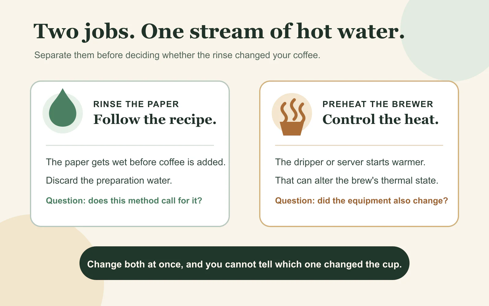 Diagram separating paper rinsing from brewer and server preheating