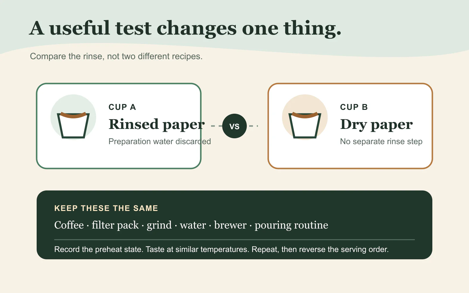 Diagram comparing coffee brewed with rinsed and unrinsed paper filters while other variables stay fixed